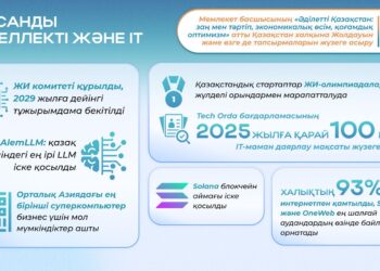 Жолдау-2025: тұрақты өсу, жасанды интеллектіні дамыту және білім беру бастамалары