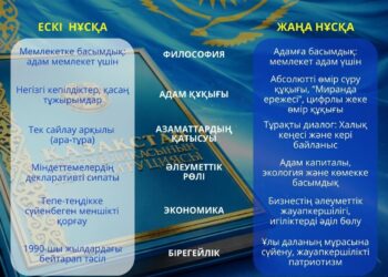 КОНСТИТУЦИЯ: ЕСКІ ЖӘНЕ ЖАҢА НҰСҚАНЫҢ САЛЫСТЫРМАЛЫ СИПАТТАМАСЫ